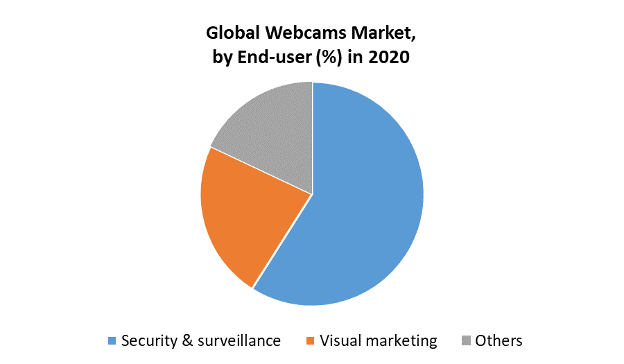 Webcams Market