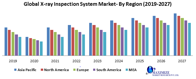 Global X-ray inspection systems market