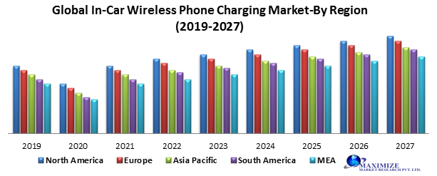 Global In-Car Wireless Phone Charging Market: Industry Analysis and Forecast (2019-2027) – By Technology, Charging Standard, Device Type, Vehicle Type, Distribution and Region.