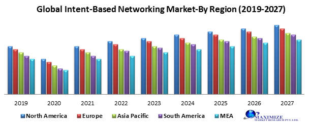 Global intent-based networking market