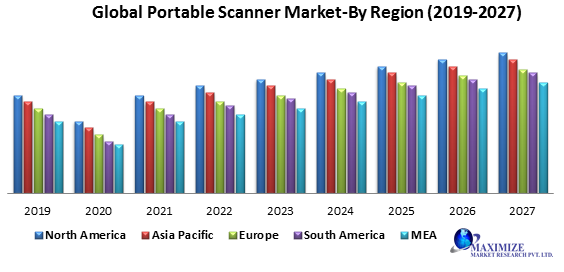 Global portable scanner market 