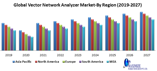 Global vector network analyzer market