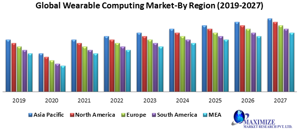 Global wearable computing market