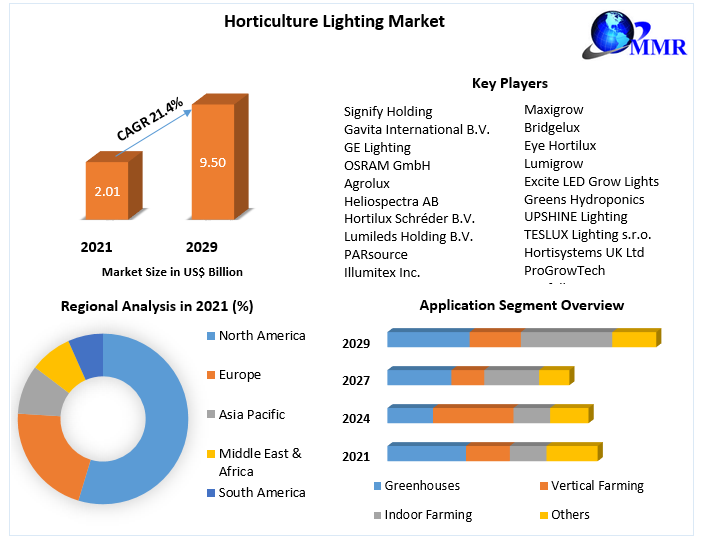 Horticulture Lighting Market : Industry Analysis and forecast 2029