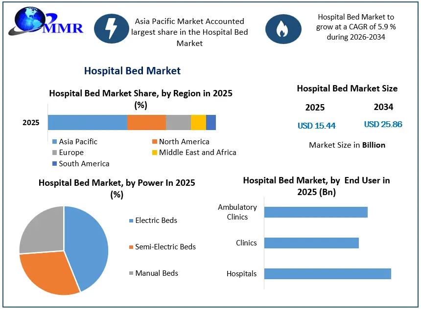 Hospital Bed Market Growth