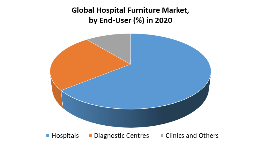Hospital Furniture Market Global Industry Analysis and Outlook,
