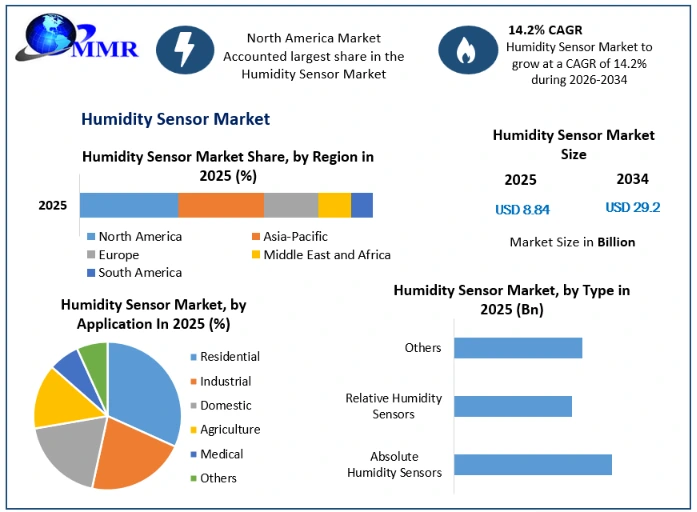Humidity Sensor Market Growth