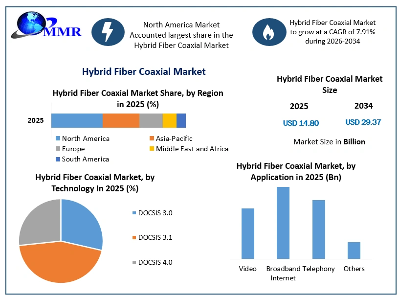 Hybrid Fiber Coaxial Market