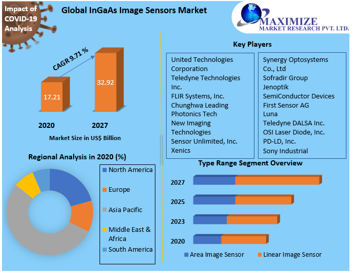 InGaAs Image Sensors Market: Global Industry Analysis, Forecast 2027