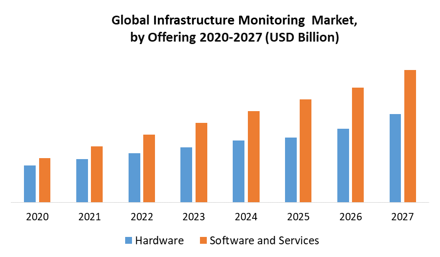 Infrastructure Monitoring Market