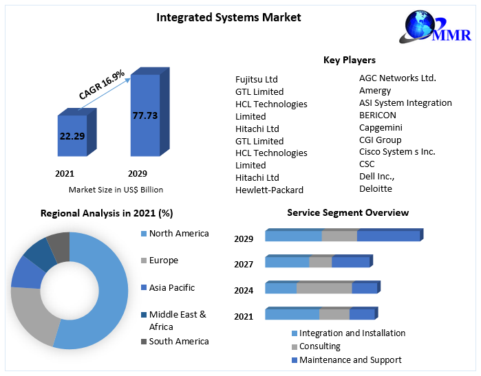 Integrated Systems Market - Global Industry Analysis and Forecast