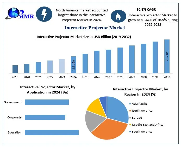Interactive Projector Market