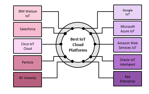 IoT Cloud Platform Market