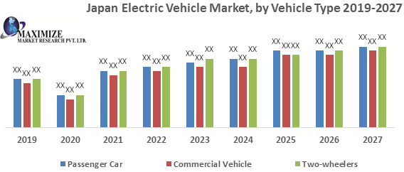 Japan Electric Vehicle Market: Industry Analysis and forecast 2027
