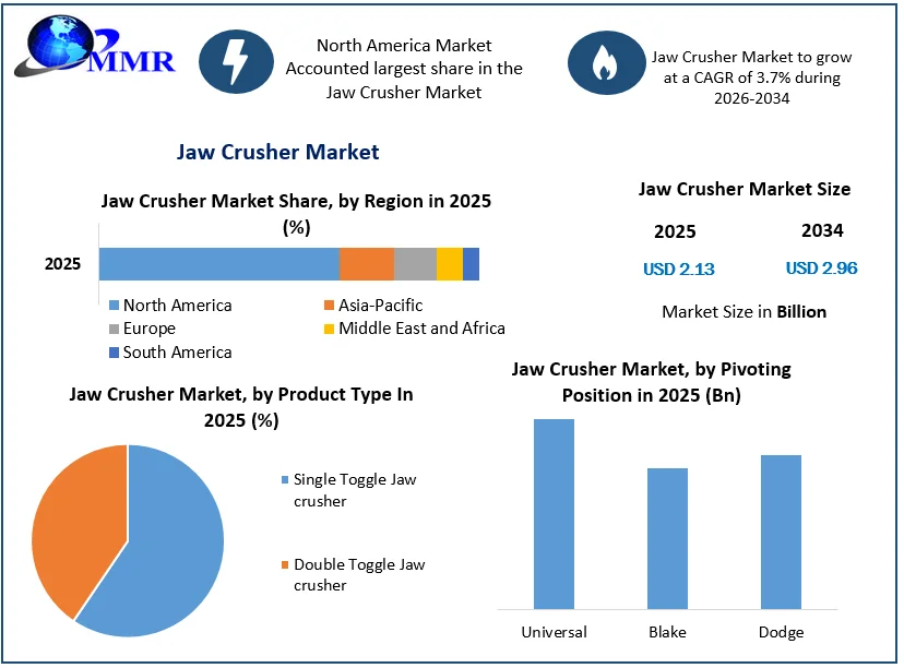 Jaw Crusher Market size