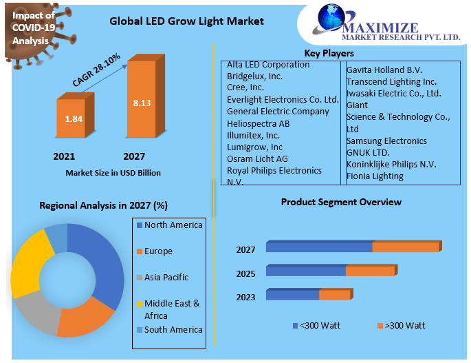 LED Grow Light Market Global Industry Analysis and Forecast 20222027