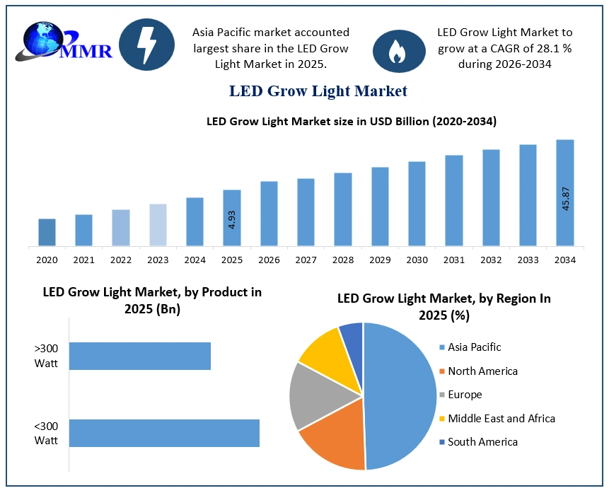 LED Grow Light Market Growth