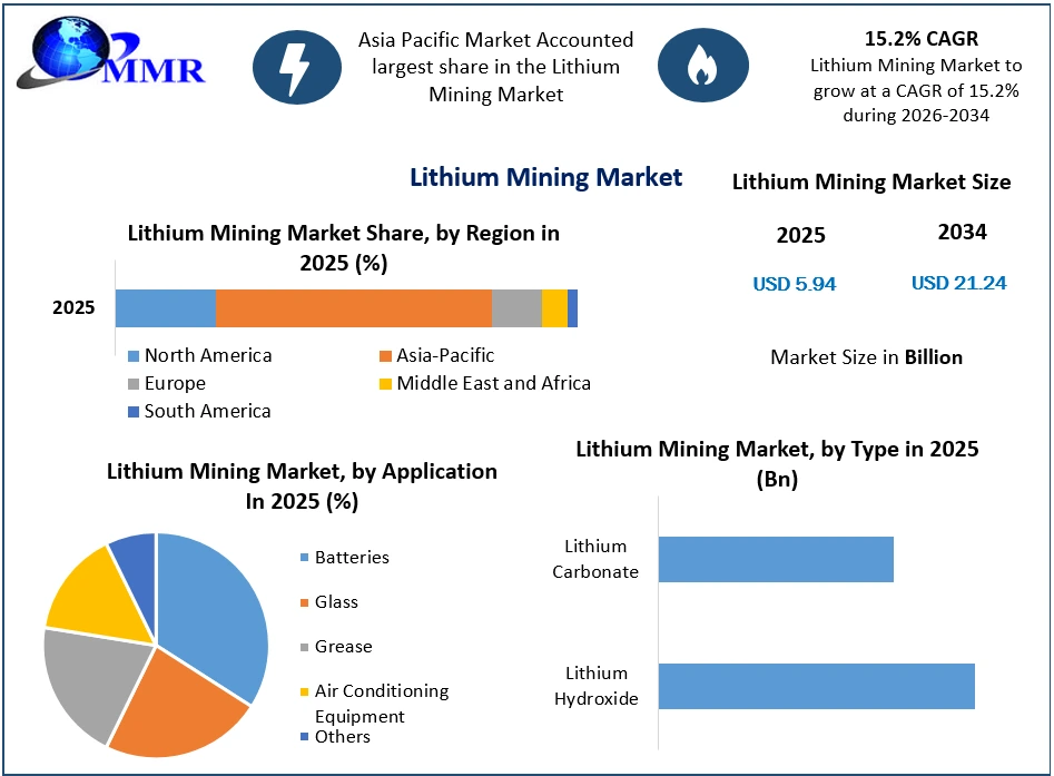 Lithium Mining Market Growth
