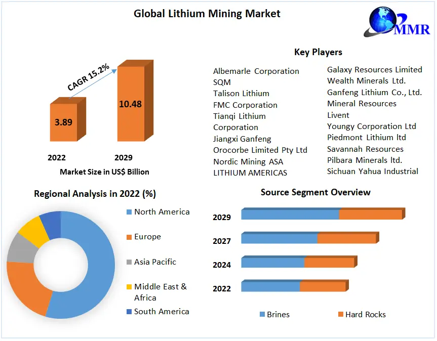 Lithium Mining Market