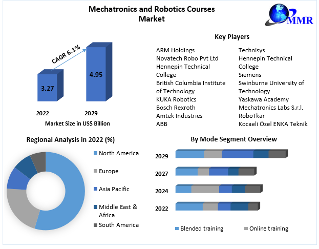 Mechatronics and Robotics Courses Market