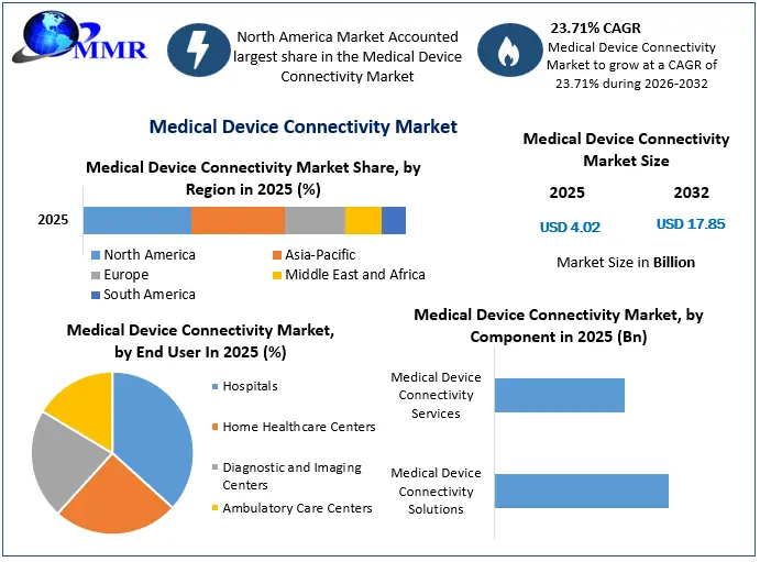 Medical Device Connectivity Market