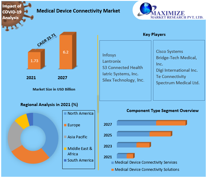Medical Device Connectivity Market: Industry Analysis and Forecast - 2027