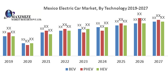 Mexico Electric Car Market
