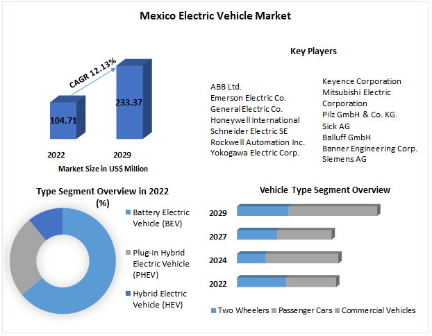 Mexico Electric Vehicle Market