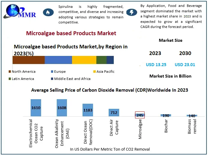 Microalgae Based Products Market