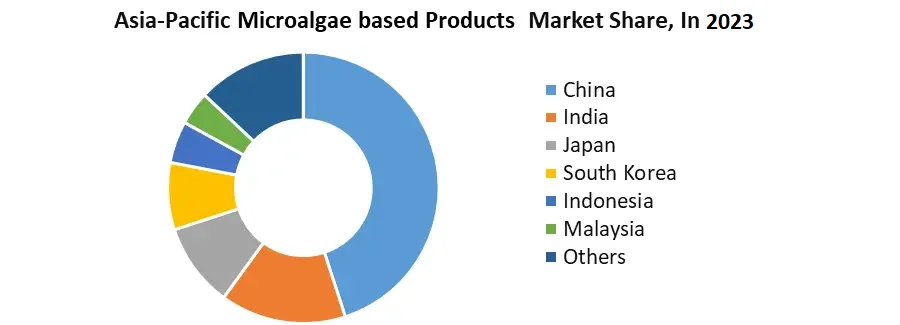 Microalgae Based Products Market1