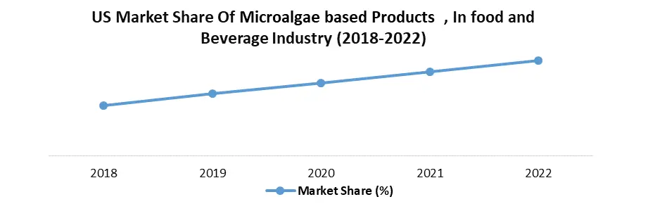 Microalgae Based Products Market3