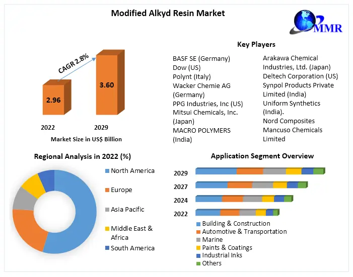 Modified Alkyd Resin Market