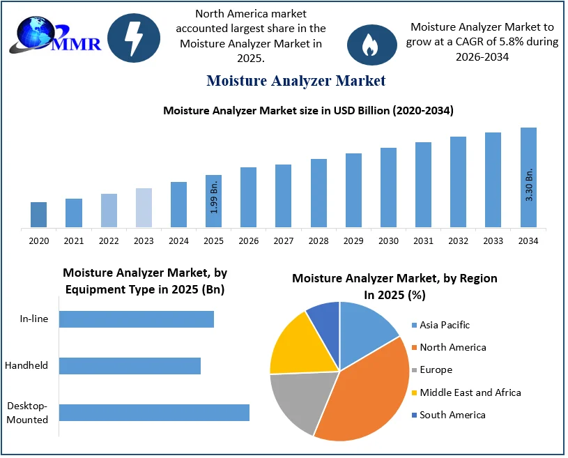 Moisture Analyzer Market size