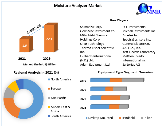 Moisture Analyzer Market