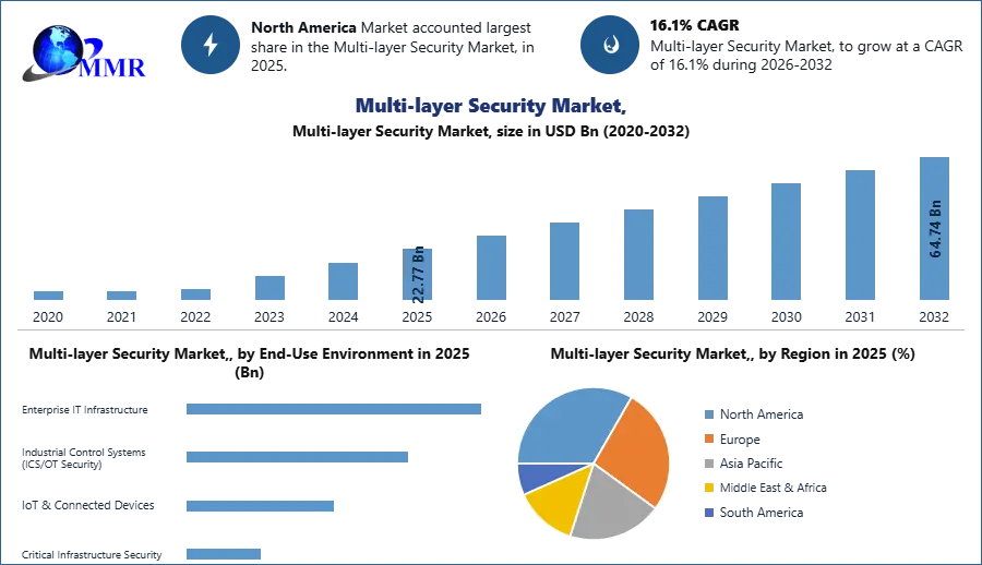Multi-layer Security Market