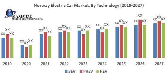 Norway Electric Car Market