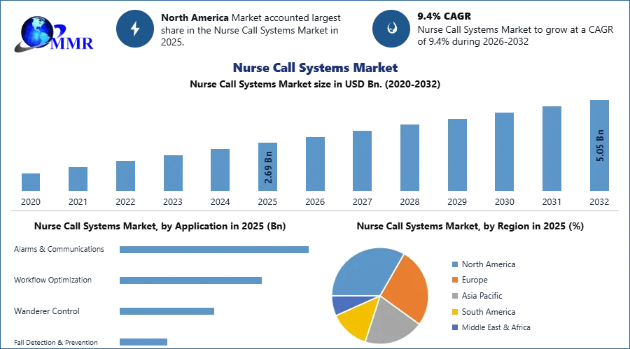 Nurse Call Systems Market