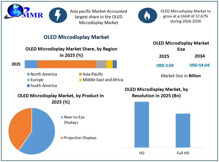 OLED Microdisplay Market Growth