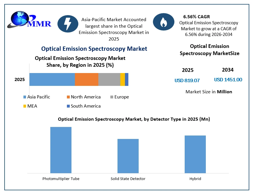 Optical Emission Spectroscopy Market