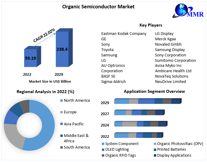 Organic Semiconductor Market