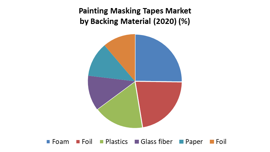 Painting Masking Tapes Market Global Industry Analysis, Forecast 2027
