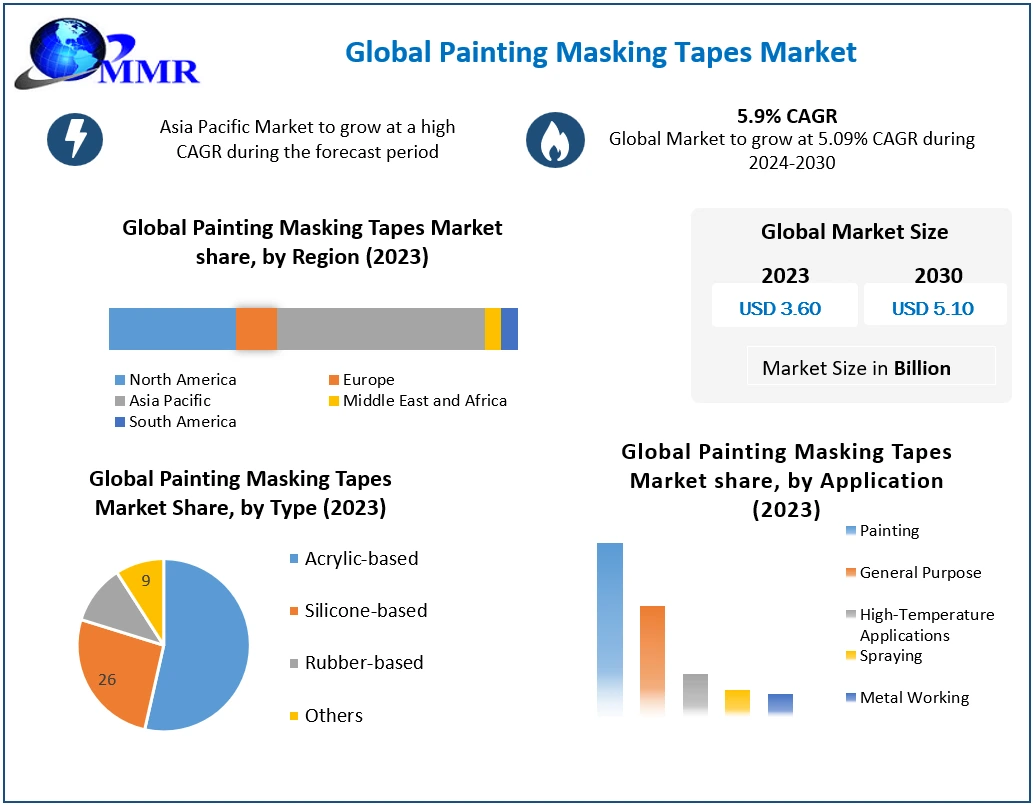 Painting Masking Tapes Market By Type, Backing