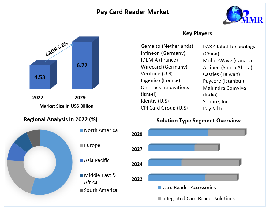 Pay Card Reader Market- Global Analysis and Forecast 2023-2029