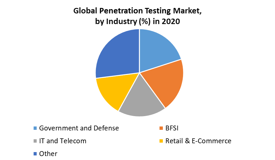 Penetration Testing Market 2