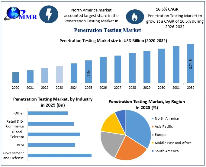 Penetration Testing Market Snapshot