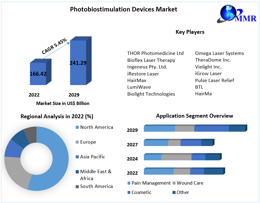 Photobiostimulation Devices Market