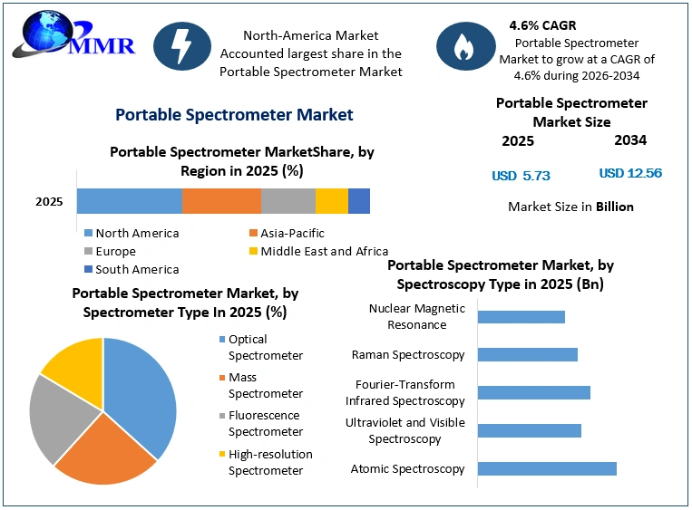 Portable Spectrometer Market Growth