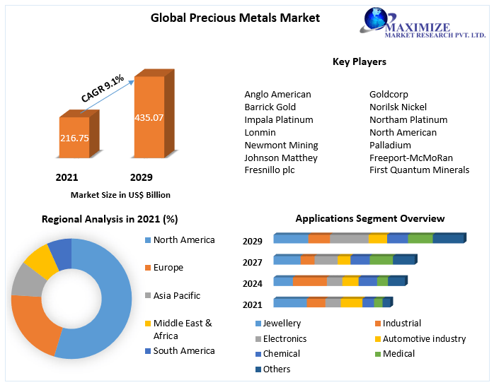 Precious Metals Market - Global Industry and Forecast (2022-2029)