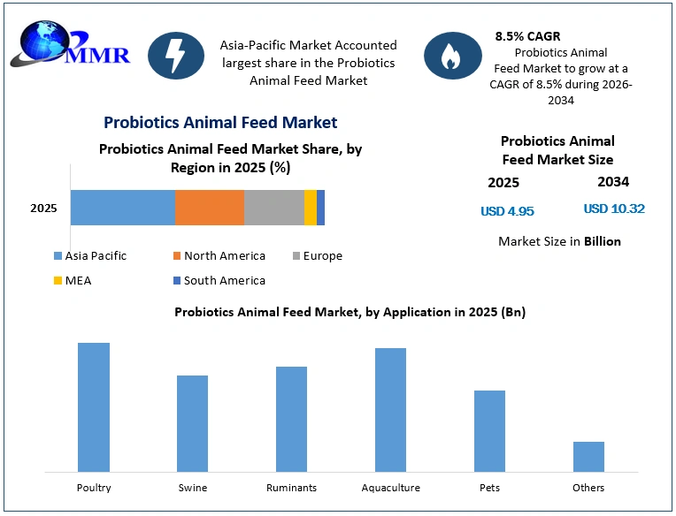 Probiotics Animal Feed Market Growth