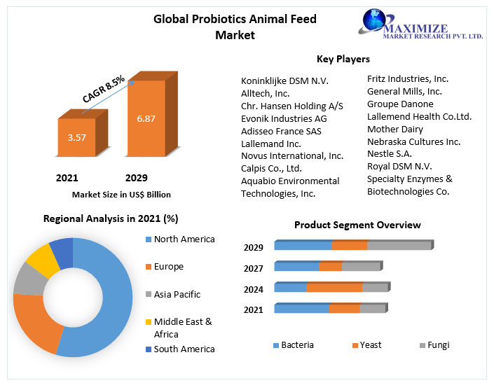 Probiotics Animal Feed Market